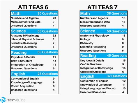 are the teas practice tests harder than the exam|guarantee to pass teas test.